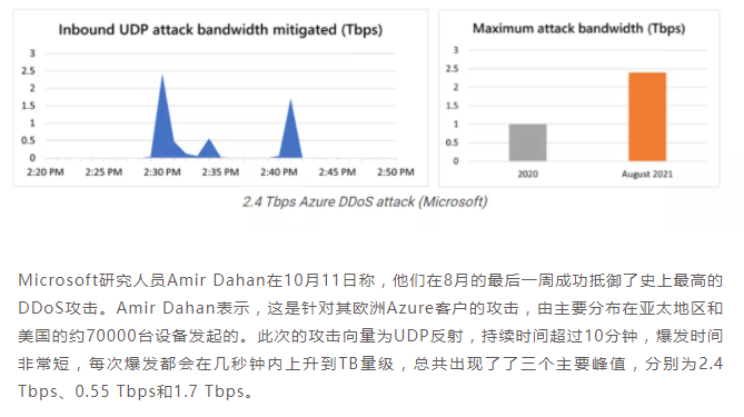 Microsoft�����ֳɵ����ߴ�2.4 Tbps��DDoS����.png