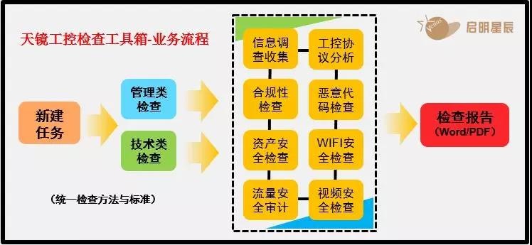 天镜工控检查工具箱营业流程